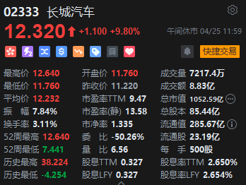午评：港股恒指涨0.55% 恒生科指跌0.06% 内房股、大金融股涨幅居前