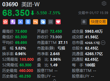 美团时隔4年再度跌破发行价