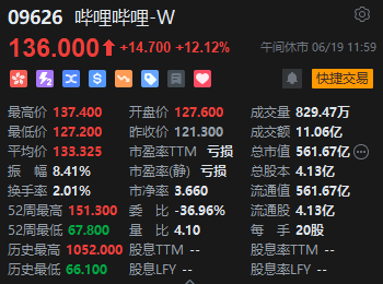 午评：港股恒指涨1.95% 恒生科指涨1.96%科网股领涨大市  第4张