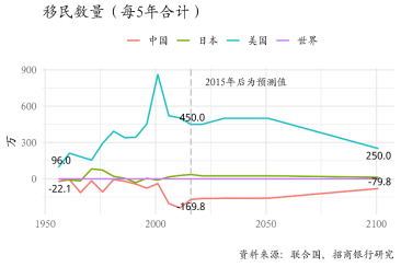 图7：净移民对中国人口增长有小幅负贡献