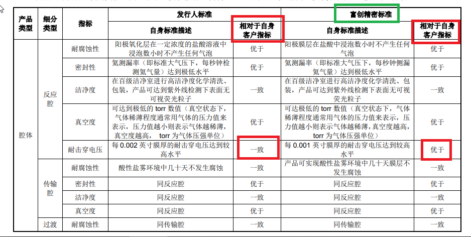 来源:先锋精科申报材料