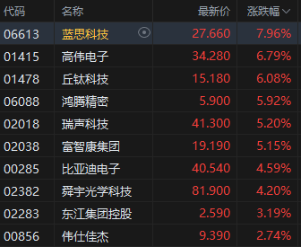 流年官星为喜用神财运:八字合婚www.jixiangqiming.vip：-午评：港股恒指涨1.65% 科指涨2.6% 科网股普涨 半导体板块走强 哔哩哔哩涨超10% 泡泡玛特跌逾5%