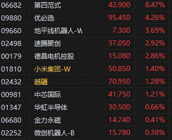 午评:港股恒指跌0.81% 科指跌0.57% 黄金股普涨 第4张 午评:港股恒指跌0.81% 科指跌0.57% 黄金股普涨 第4张