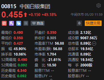 午评：港股恒指涨0.49% 恒生科指涨0.61%金银铜板块集体爆发