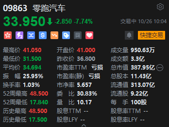 急速转跌近8% 零跑汽车早间高开超11%