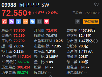 收评：港股恒指涨0.66% 恒生科指涨0.51%黄金、濠赌股涨幅居前