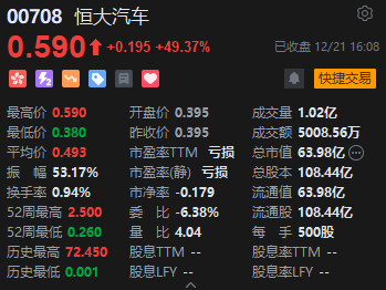 收评:港股恒指涨0.04% 恒生科指跌0.44%恒大汽车暴涨49%