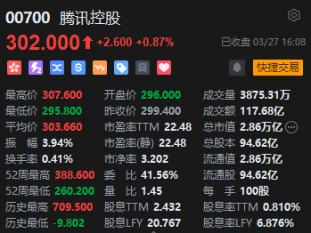 收评：港股恒指跌1.36% 恒生科指跌2.25%科网股普跌腾讯逆势涨近1%