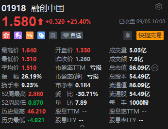 收评：港股恒指跌2.06% 恒生科指跌2.59%融创中国逆势涨超25%