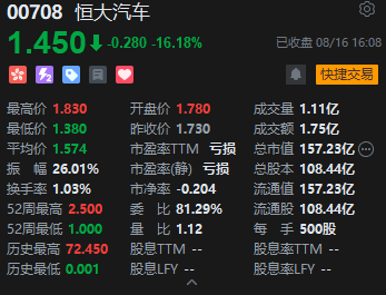 收评：港股恒指跌1.36% 恒生科指跌1.27% 恒大汽车再度跳水跌超16%