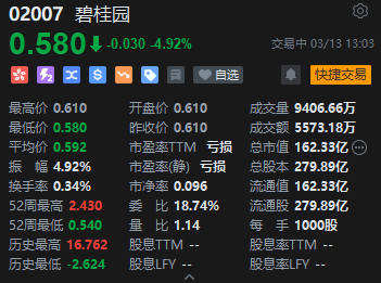碧桂园午后开盘跌近5% 回应称尽最大努力筹措资金