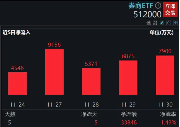 再度失守所有均线,资金用脚投票,券商ETF(512000)5日狂揽3.38亿元!布局下一波?