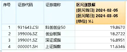 “人工智能+”行动重磅发布！双创龙头ETF（588330）再涨0.61%，标的指数本轮涨幅近20%！