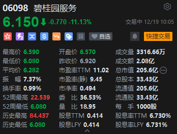 碧桂园服务跌超11% 因计提减值 预计年度净利润至少降32亿