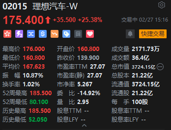 理想汽车午后继续飙升！股价涨超25%