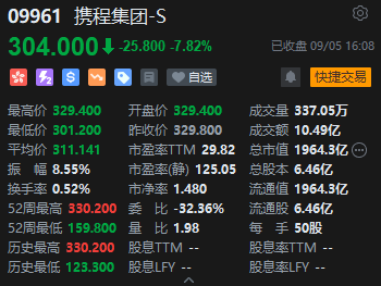 收评：港股恒指跌2.06% 恒生科指跌2.59%融创中国逆势涨超25%