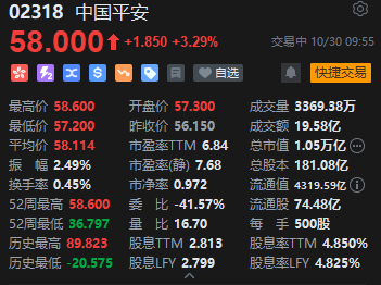 中国平安港股涨超4%，创逾4年新高，前三季度净利增11.5%