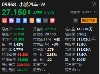 小鹏汽车跌近7% 年内累计跌超五成 4月两周销量下降幅度较显著