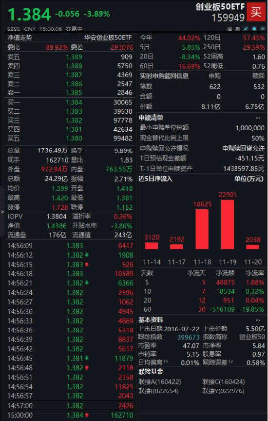 创业板50ETF（159949）连续5个交易日获得资金净流入 机构：AI产业仍处发展早期，回调或是布局良机