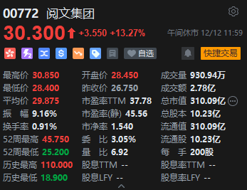 午评：恒指涨0.85% 科指涨1.65%内房股全线上扬