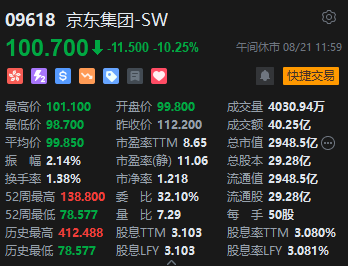 午评：港股恒指跌0.95% 恒生科指跌2.05%京东、快手重挫逾10%