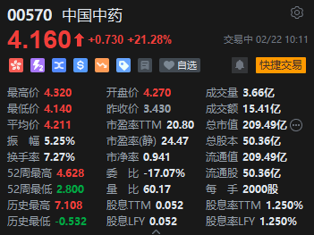 中国中药复牌大涨 获国药集团共裕溢价34.11%私有化
