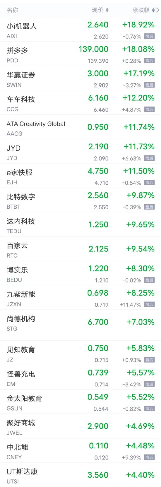 周二热门中概股涨跌不一 拼多多大涨18%，唯品会、理想涨超1%，百度跌超3%