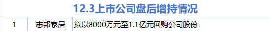 12月3日增减持汇总：志邦家居增持 佰维存储等15股减持（表）