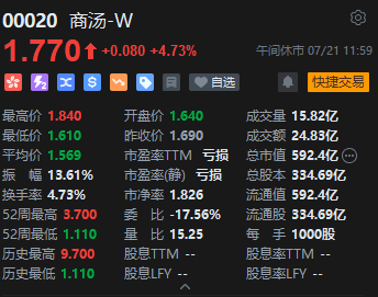 午评:港股恒指涨0.72% 恒生科指涨1.09%消费电子股全线走强