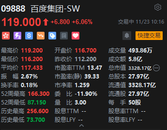 百度集团股价涨超6% Q3营收超预期、利润同比增长23%