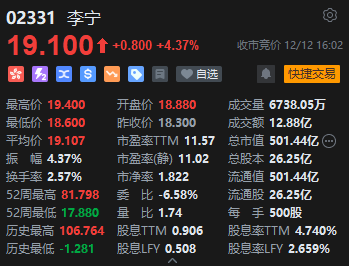 收评：港股恒指涨1.07% 恒生科指涨1.74%内房股与物管股携手上涨