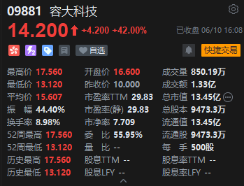 收评:港股恒指跌0.08% 科指跌0.76% 航运及港口板块逆势走强 第6张 收评:港股恒指跌0.08% 科指跌0.76% 航运及港口板块逆势走强 第6张