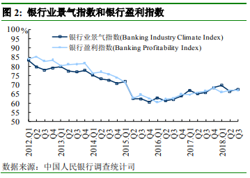 三、贷款总体需求指数