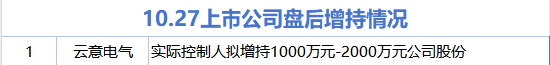 10月27日增减持汇总:云意电气拟增持 京基智农等11股拟减持(表) 10月27日增减持汇总:云意电气拟增持 京基智农等11股拟减持(表)
