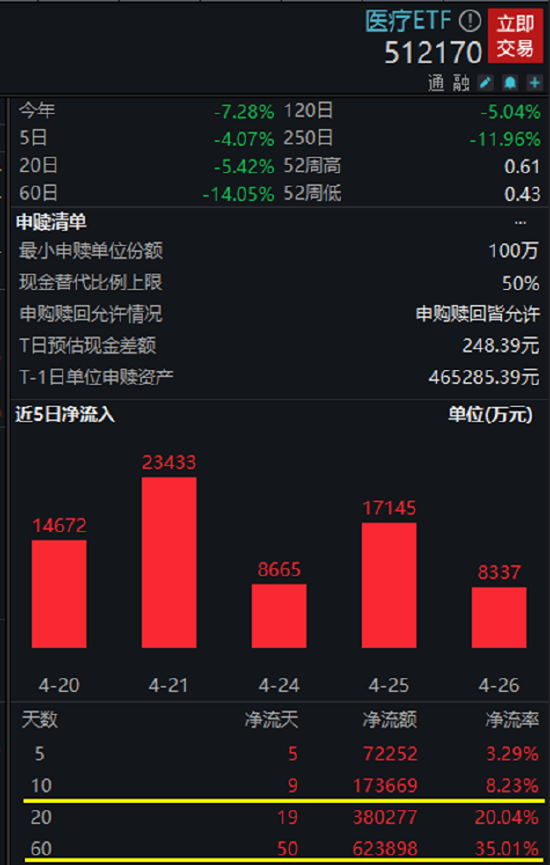 大象起舞涨停，沪指盘中暴拉！主力猛攻医疗，顶流ETF份额新高！机构游资联手布局，国防军工ETF大涨超2%