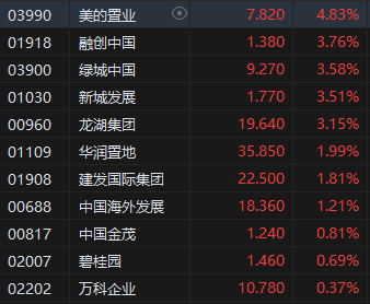 午评：恒指涨0.99%科指涨1.96% 电影概念股强势猫眼娱乐发盈喜大涨17%领衔