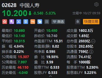内险股集体下挫 中国人寿跌超5%三季度净利润下滑99%
