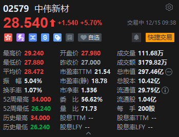 中伟新材盘初拉升涨超7%,获调入港股通标的证券名单