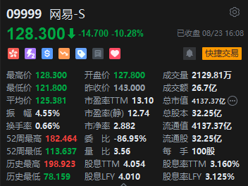 收评：恒指跌0.16% 恒生科指跌1.13%网易重挫10%、百度跌近5%