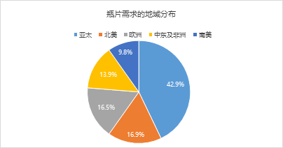 瓶片2025年展望:产能扩张近尾声 供过于求上行难 第4张 瓶片2025年展望:产能扩张近尾声 供过于求上行难 第4张