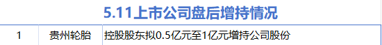 5月11日增减持汇总:贵州轮胎增持 东鹏控股等11股减持(表)