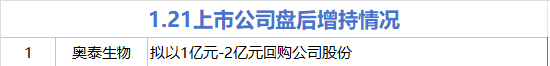 1月21日增减持汇总：奥泰生物增持 蓝箭电子等21股减持（表）