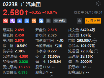 广汽集团H股复牌大涨近16%，一汽拟入股成第二大股东