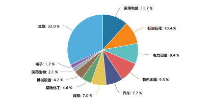 数据来源:Wind,截至2025.6.22,申万一级行业分类