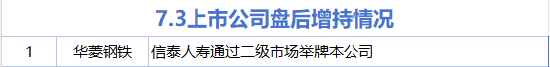 7月3日增减持汇总:华菱钢铁增持 东来技术等20股减持(表) 第2张 7月3日增减持汇总:华菱钢铁增持 东来技术等20股减持(表) 第2张