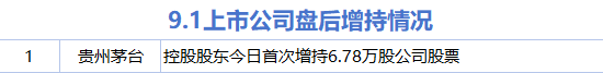 9月1日增减持汇总:贵州茅台增持 科思科技等18股减持(表) 第1张 9月1日增减持汇总:贵州茅台增持 科思科技等18股减持(表) 第1张