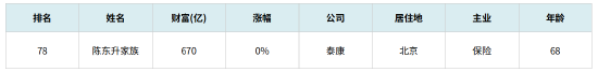 排名78!泰康集团陈东升家族上榜2025胡润百富榜 排名78!泰康集团陈东升家族上榜2025胡润百富榜