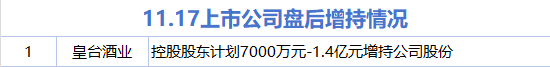 11月17日增减持汇总：皇台酒业增持 富临精工等19股减持（表）