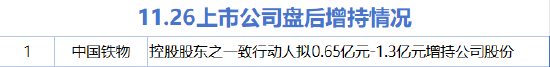 11月26日增减持汇总：中国铁物增持 佳缘科技等11股减持（表）