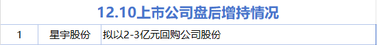 12月10日增减持汇总：星宇股份增持 福晶科技等17股减持（表）